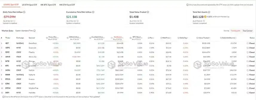 Data from SoSoValue about Spot Bitcoin ETF data