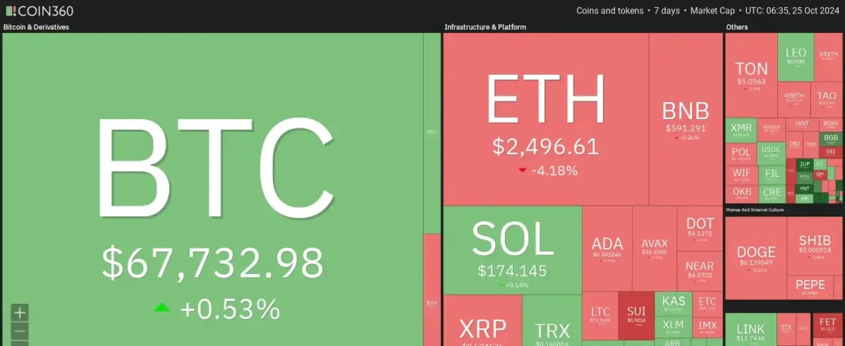 7 days crypto heatmap showing mixed sentiment with BTC up by +0.5% and ETH down by -4.18%.