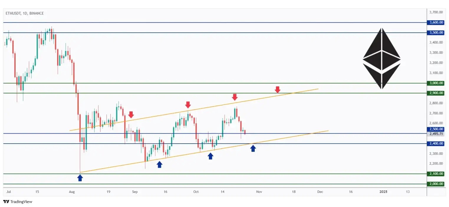 ETH daily chart overall bullish trading within a rising flat channel and currently approaching the lower bound of the range and $2,500 round number.