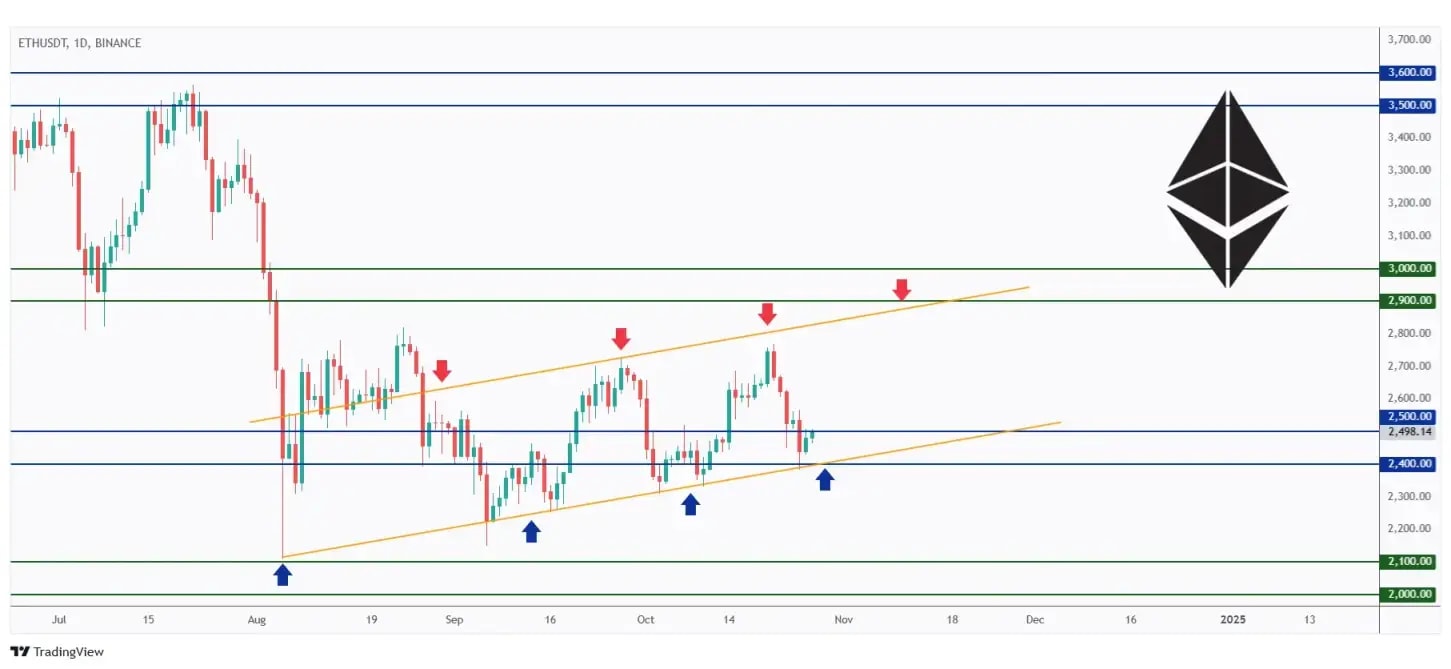 ETH daily chart overall bullish and currently rejecting the lower bound around $2,500.