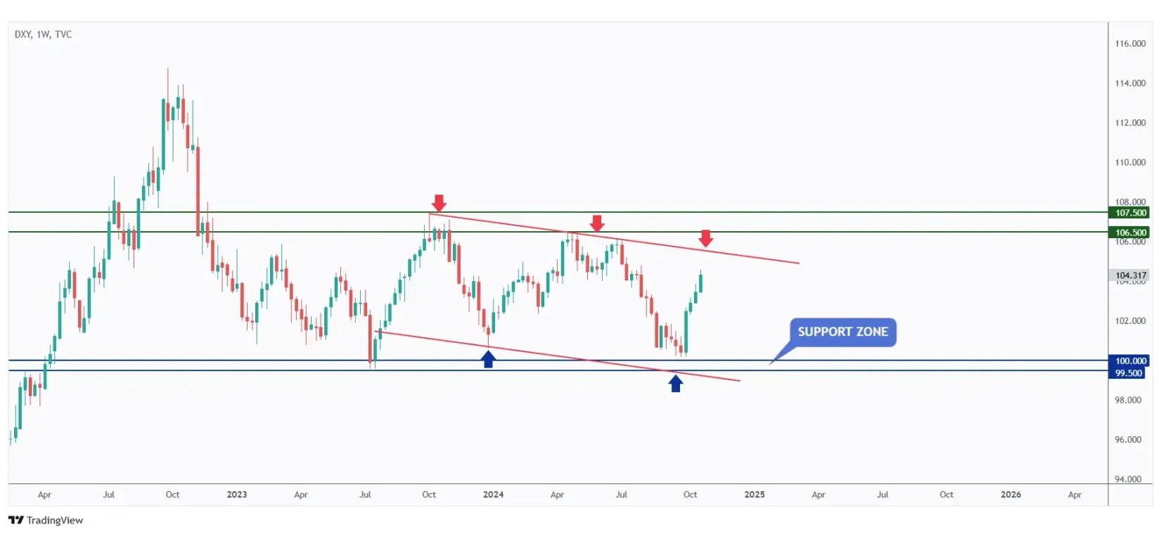 DXY weekly chart overall bullish for the past couple of days but it is approaching the upper bound of its range.