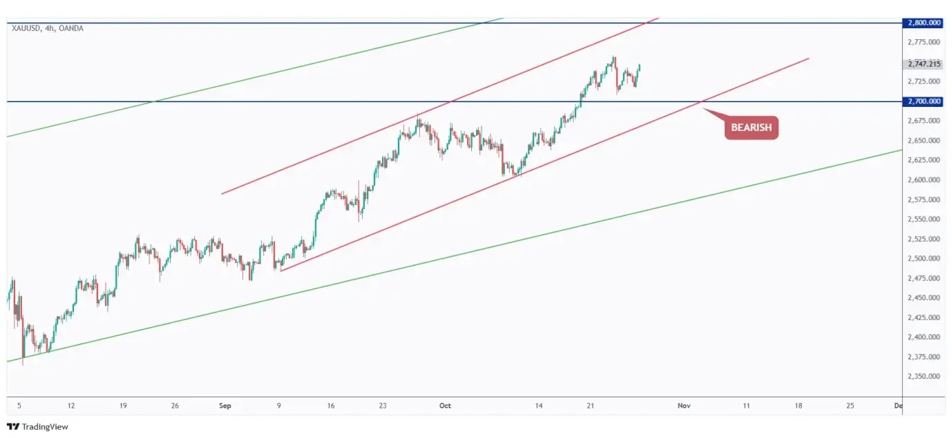 Gold 4h chart overall bullish as long as the $2700 holds.