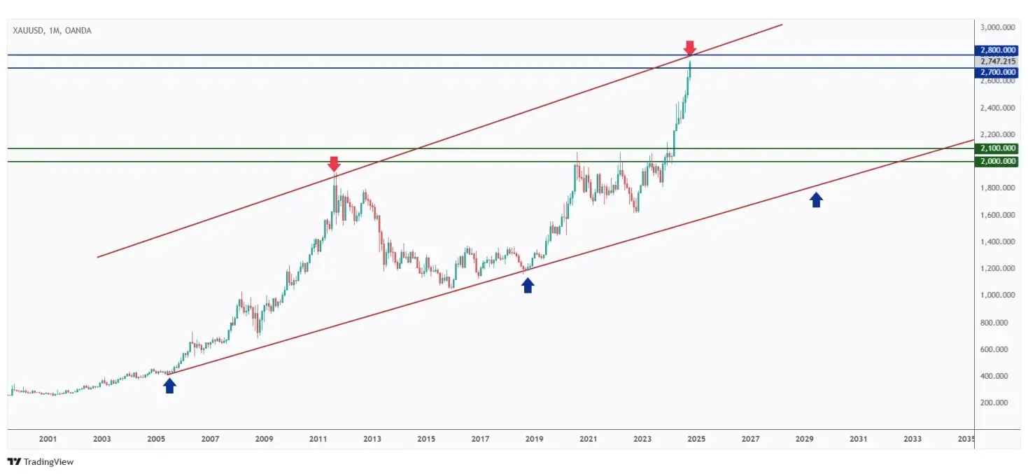 Gold overall bullish trading within the rising channel and currently approaching the upper bound around $2800.