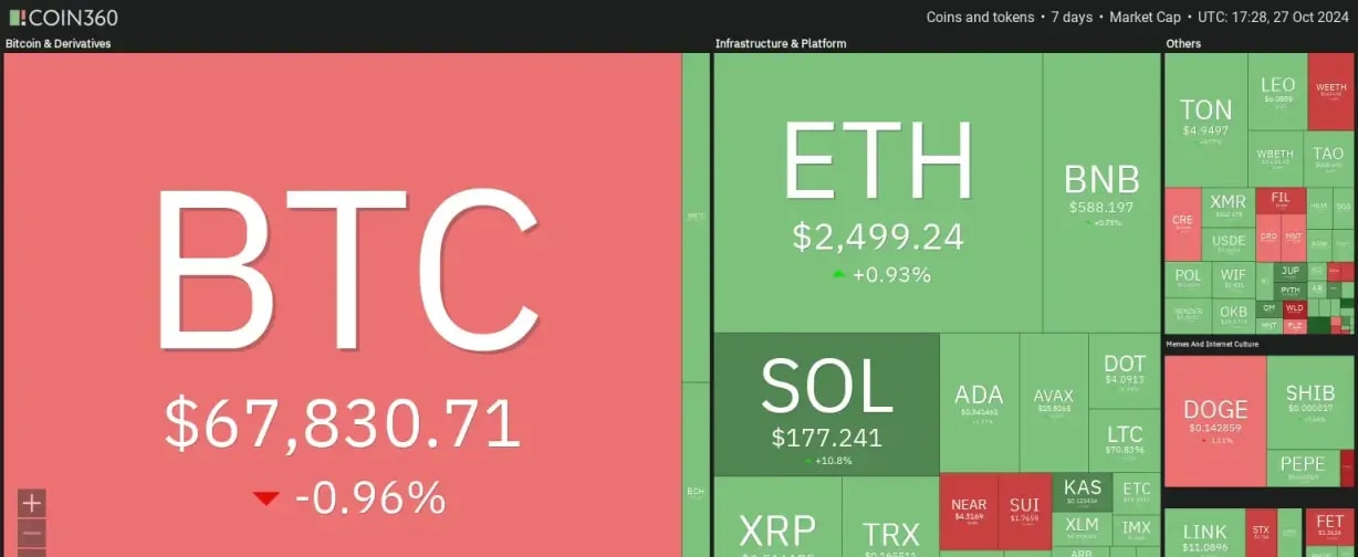 7 days crypto heatmap showing mixed signals with BTC down by 1% while ETH up by 1%.