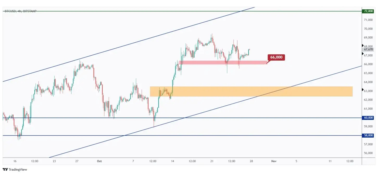 BTC 4h chart overall bullish as long as the last low at $66,000 holds.