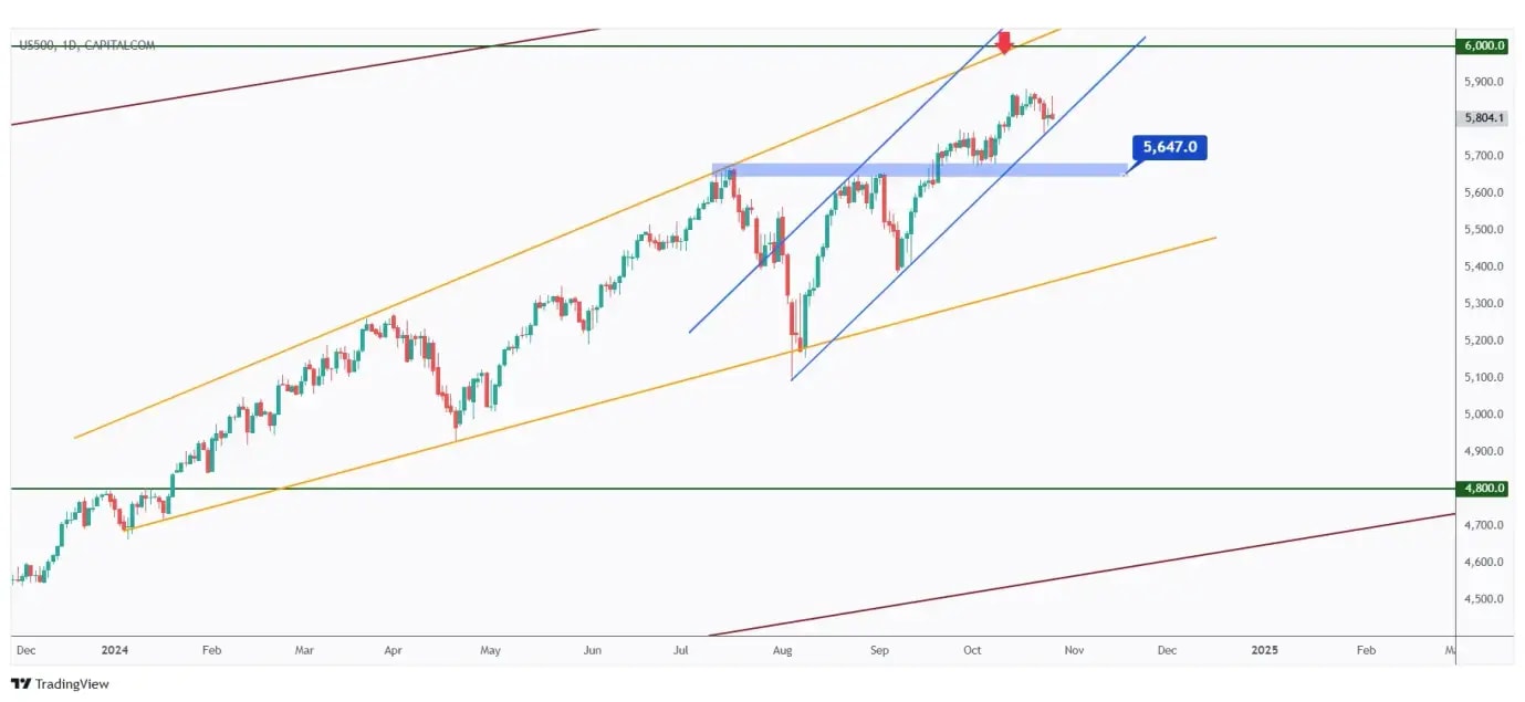 US500 daily chart overall bullish as long as the last low at $5647 holds.