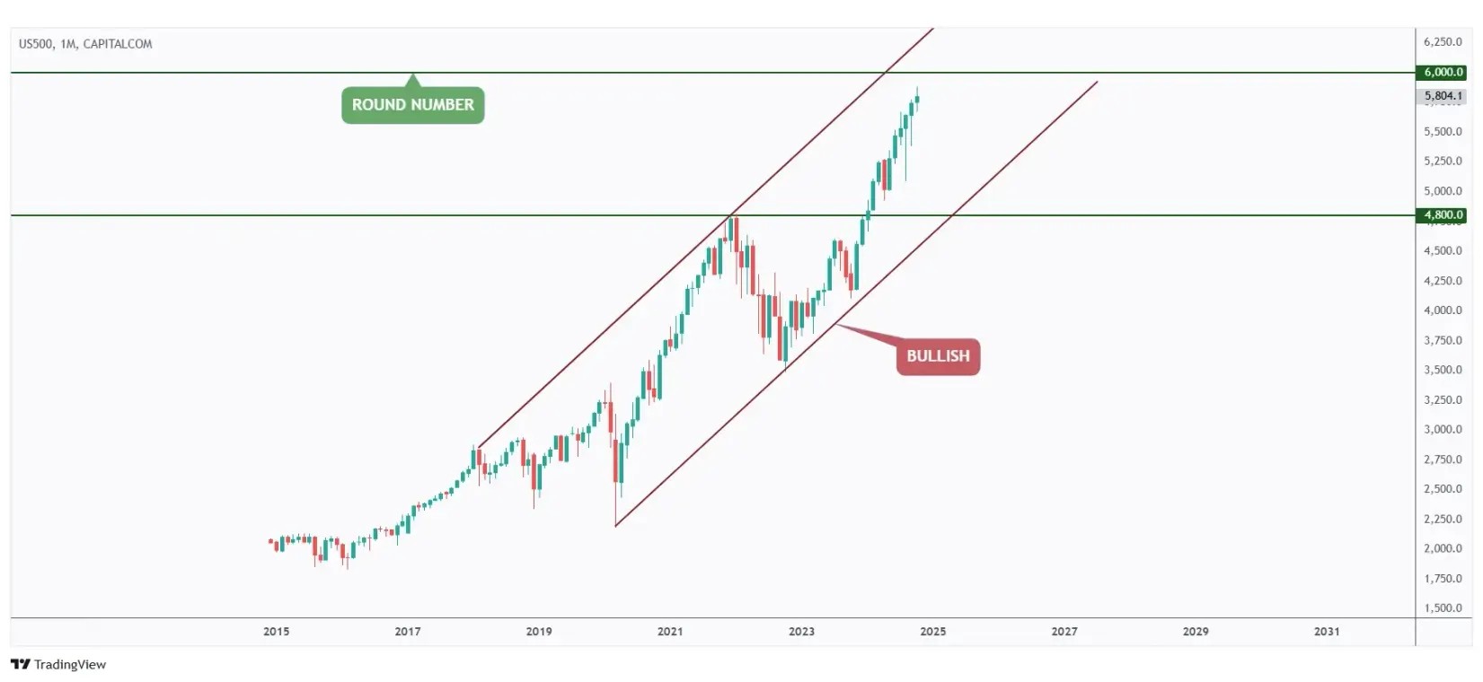 US500 monthly chart overall bullish trading within a rising channel and approaching the round number $6000.