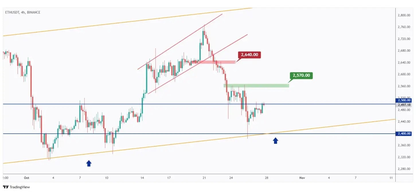 ETH 4h chart overall bearish unless the last high at $2570 is broken upward.