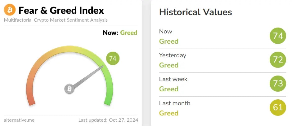 Fear and greed index signaling greed for the third week.