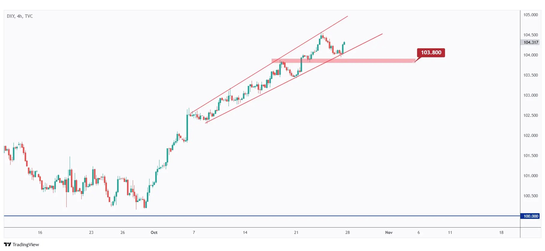 DXY 4h chart overall bullish as long as the last low at $103.8 holds.