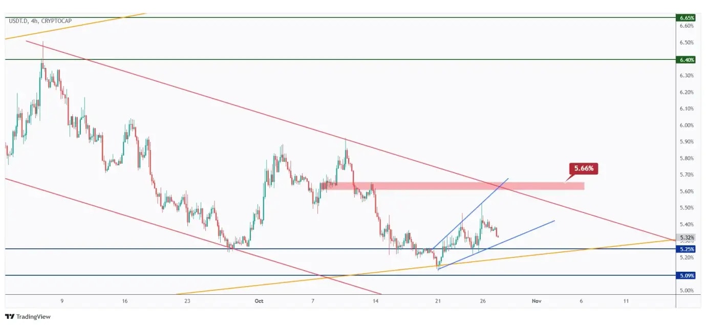 USDT.D 4h chart overall bullish short-term trading within a short-term rising wedge pattern.