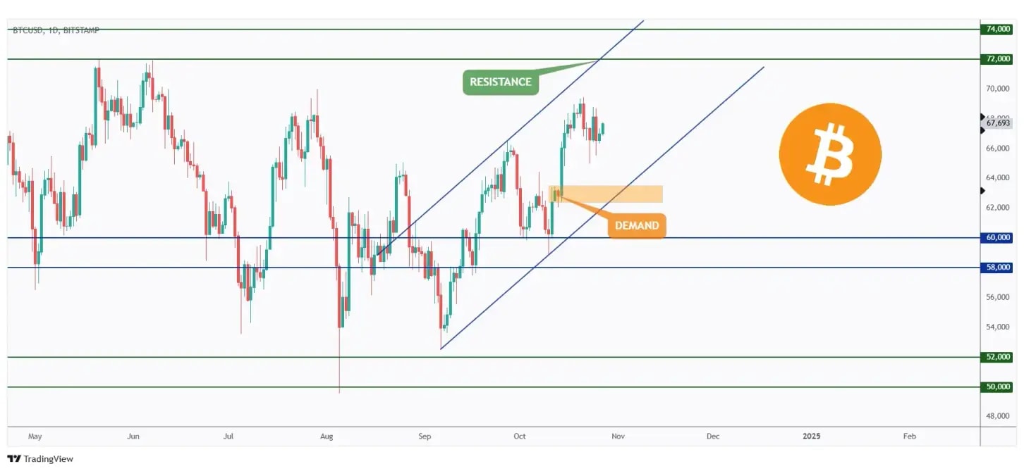 BTC daily chart overall bullish trading within a rising channel and currently hovering in the middle of nowhere.