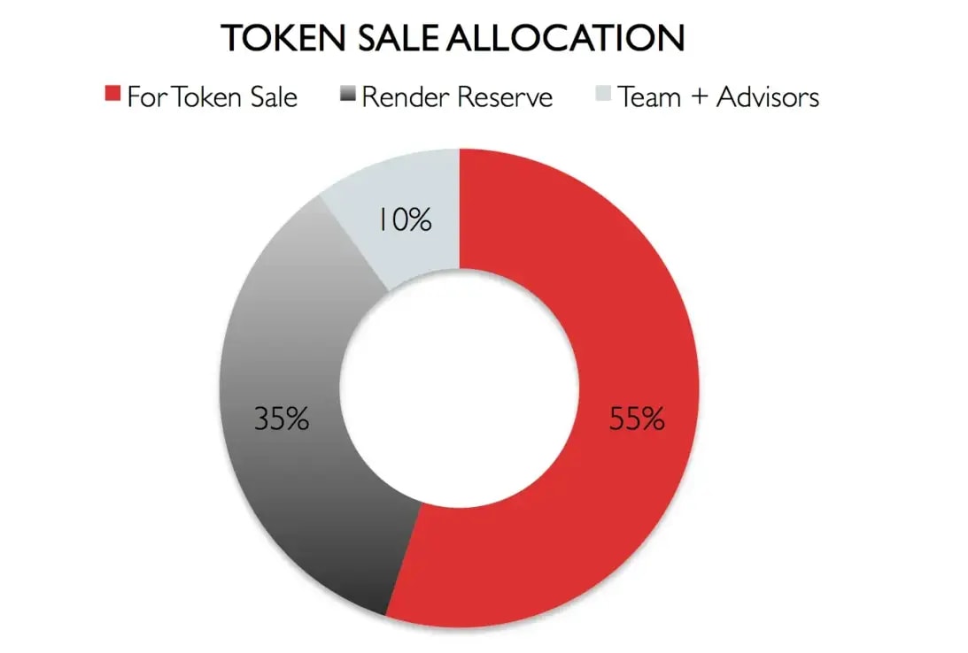 Token sale allocation sketch showing 55% for token sale, 10% for team and 35% for Render reserve.