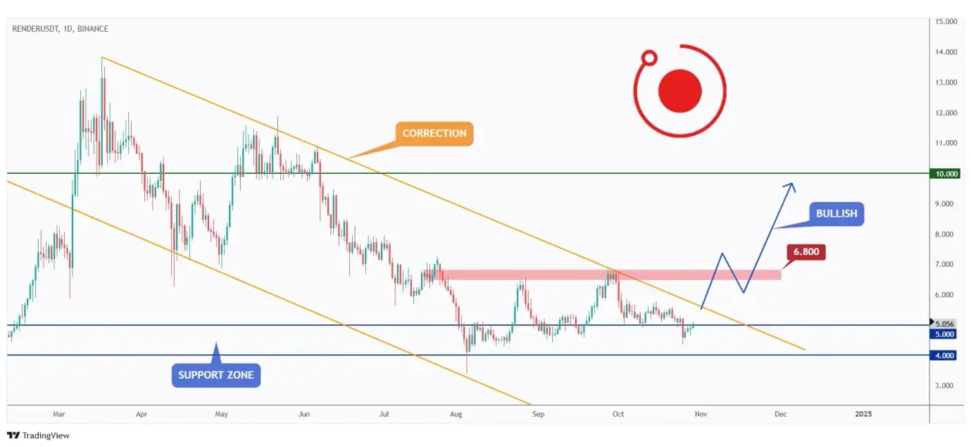 RENDER daily chart overall bearish trading within a falling channel and currently rejecting the $5 round number.