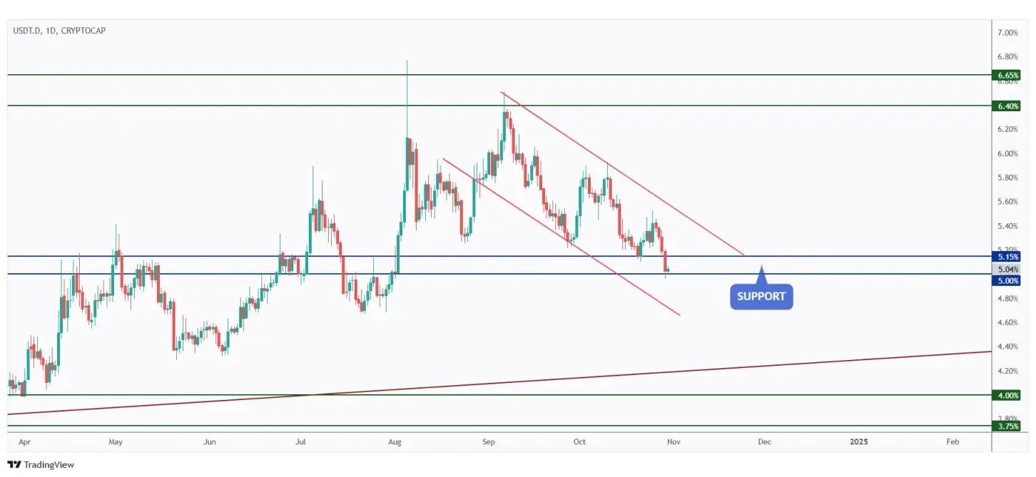 USDT.D daily chart overall bearish trading within a falling channel and now rejecting the 5% support.