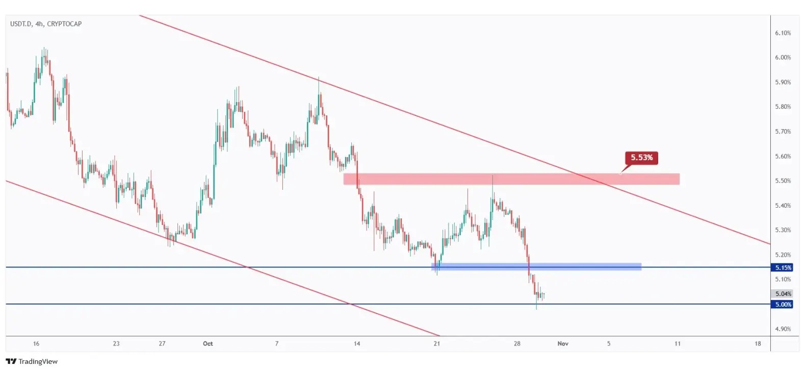 USDT.D 4h chart bearish short-term unless the 5.15% is broken upward.