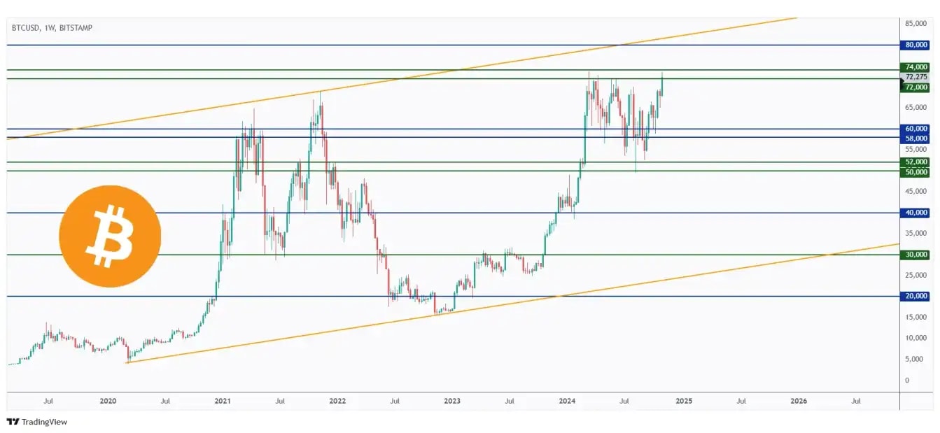 BTC weekly chart rejecting the all-time high around $74,000.