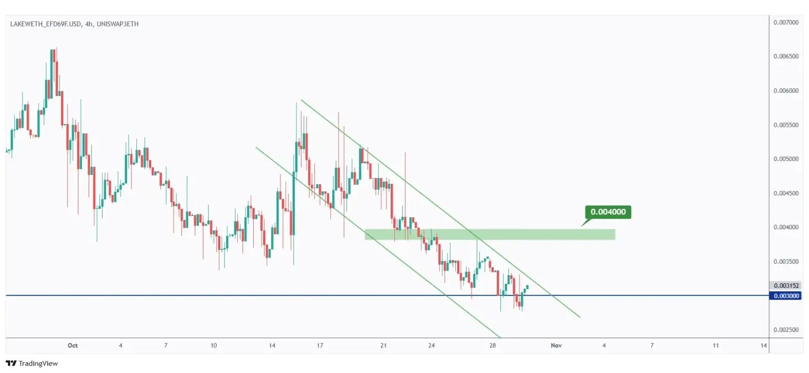 LAKE 4h chart overall bearish unless the last high at $0.004 is broken upward.