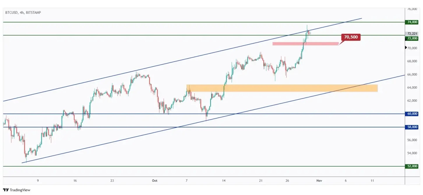 BTC 4H overall bullish short-term unless the last low at $70,500 is broken downward.