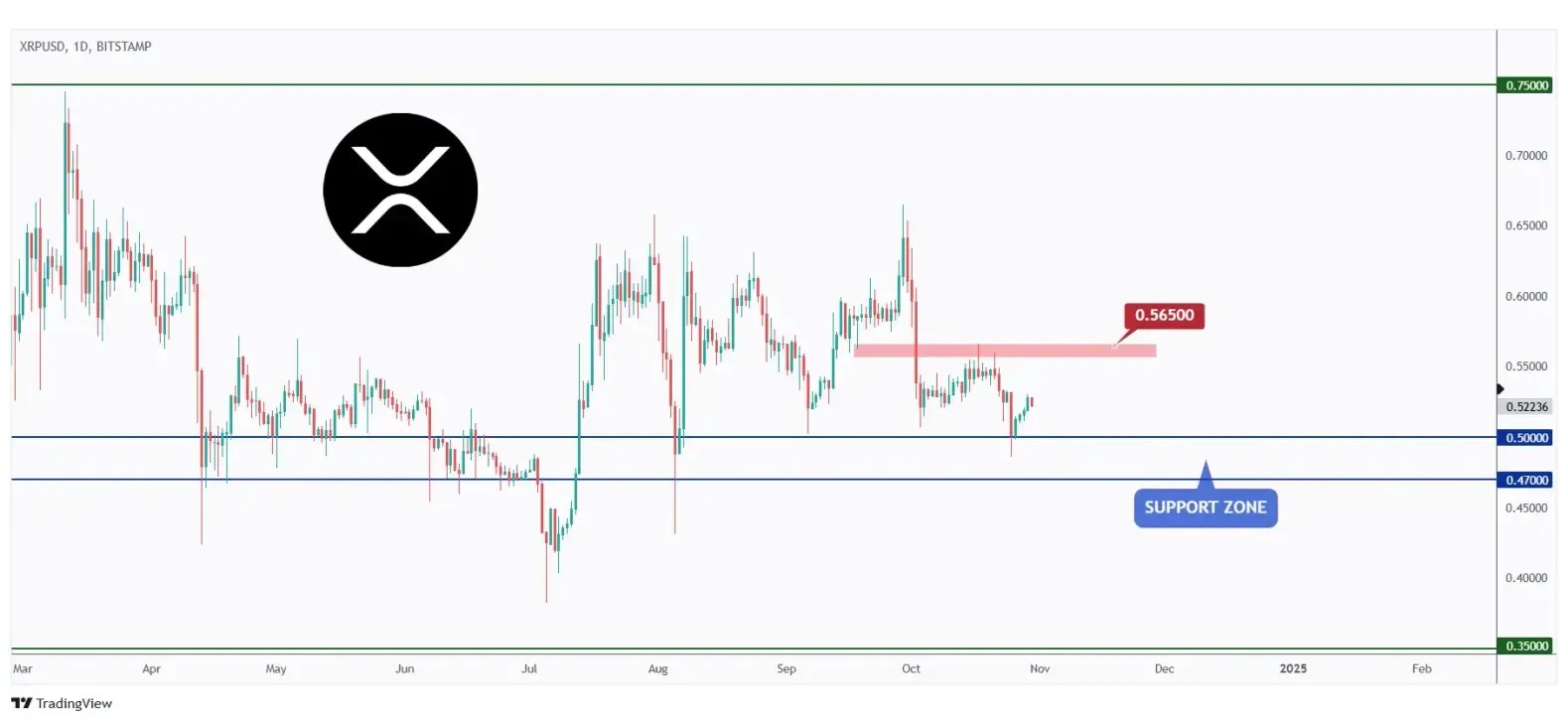 XRP daily chart rejecting a strong round number $0.5.