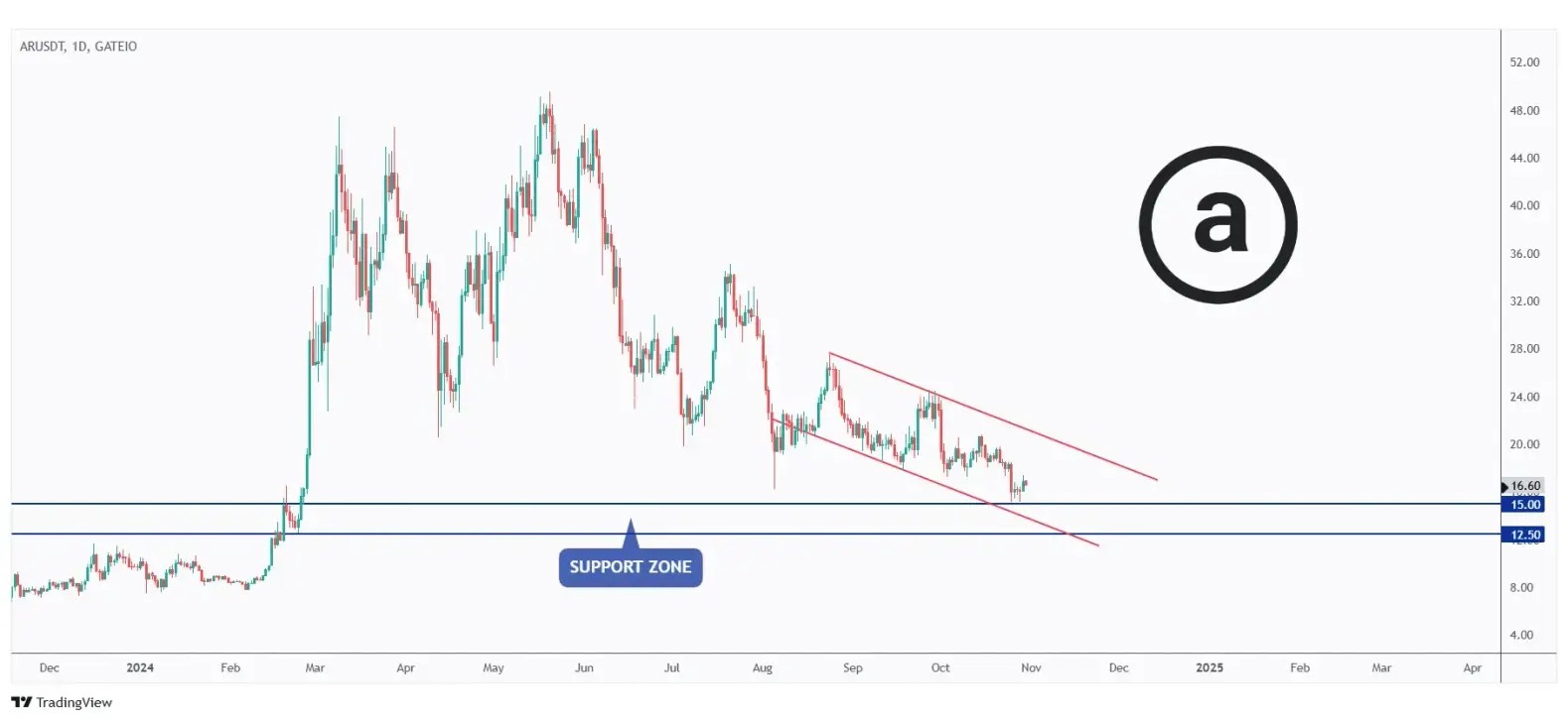 AR daily chart overall bearish and currently rejecting the lower bound and $15 round number.