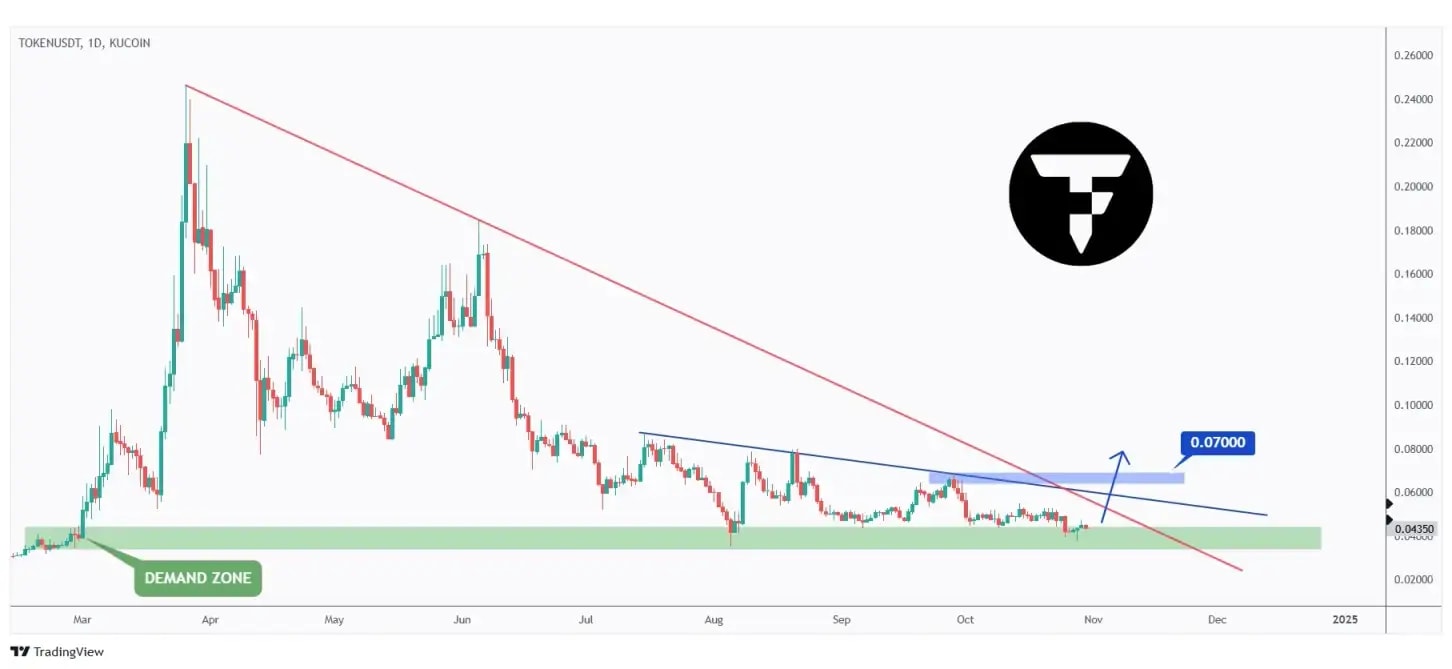 TOKEN daily chart showing the last high at $0.07 that we need a break above for the bulls to take over long-term.