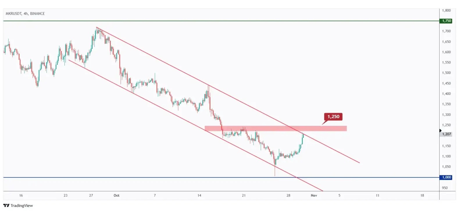 MKR 4h chart overall bearish unless the last high at $1250 is broken upward.