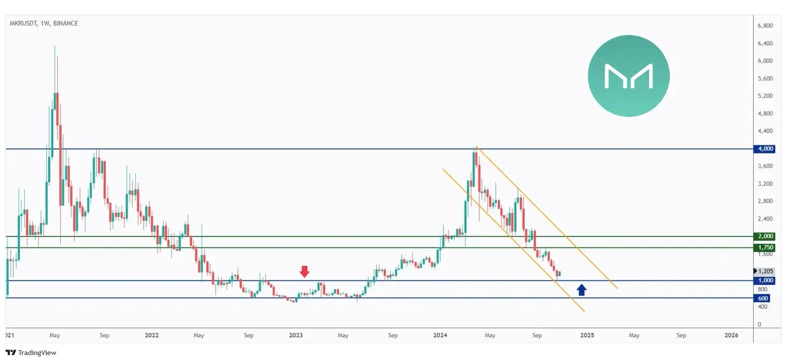 MKR weekly chart rejecting a major round number at $1000.