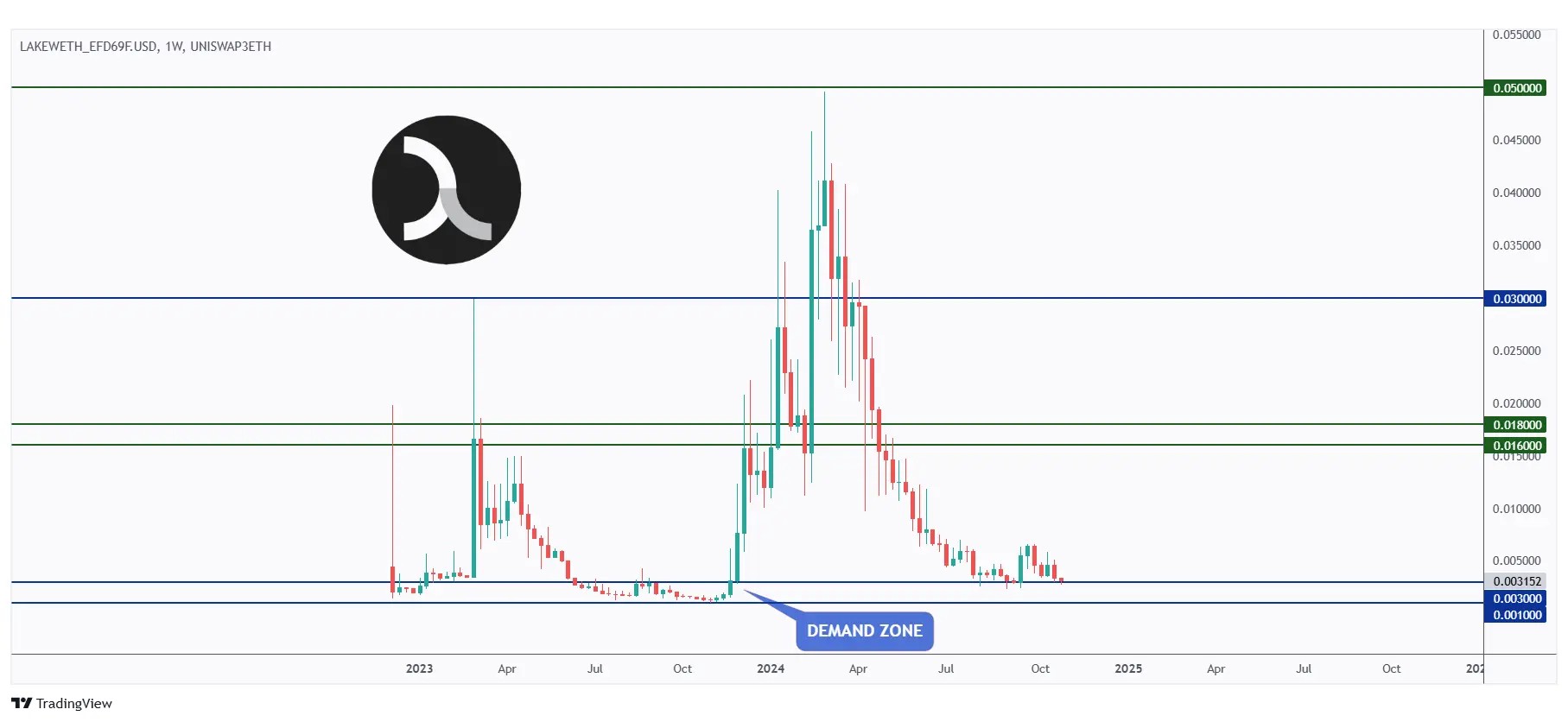 LAKE weekly chart around a strong demand zone and $0.001 round number.