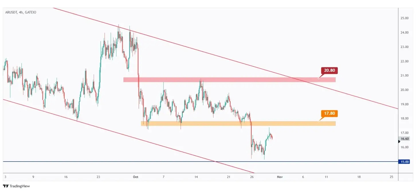 AR 4h chart overall bearish short-term unless the $17.8 high is broken upward.