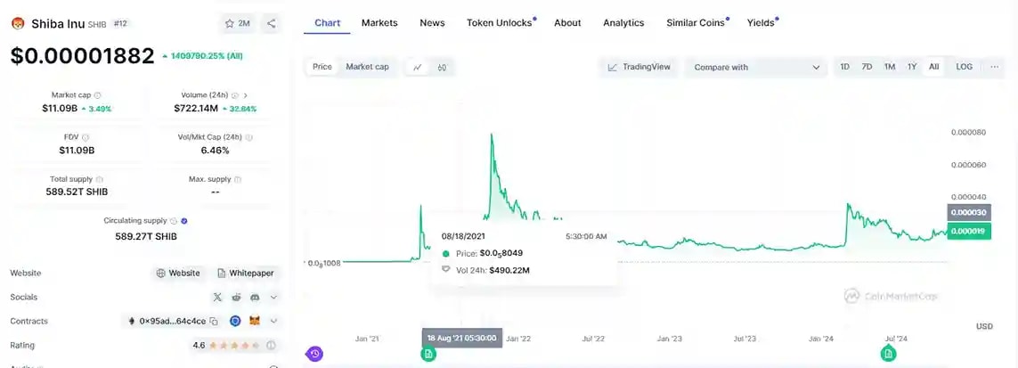 Shiba Inu's coinmarketcap screenshot