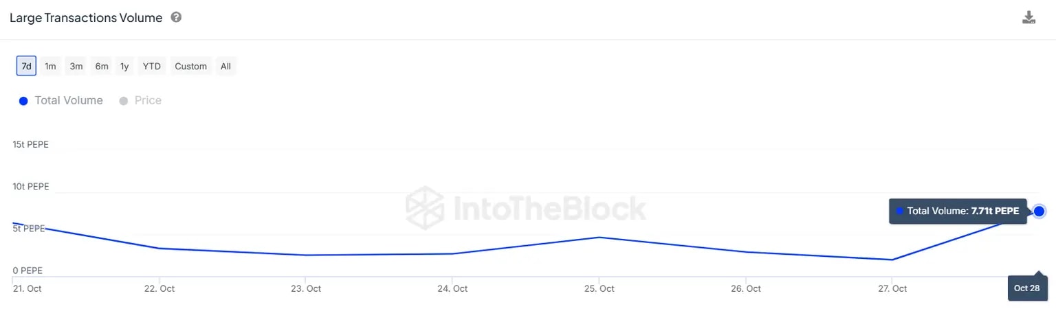 Blue graph showing large transaction volume in Pepe