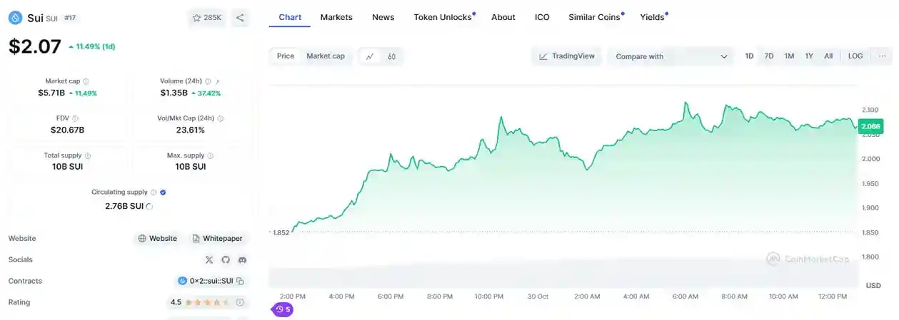 Image of SUI live chart from CoinMarketCap