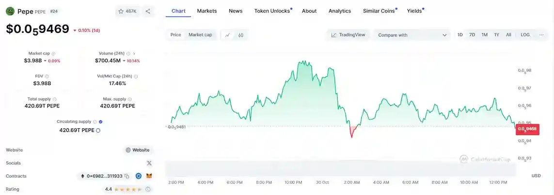 Pepe memecoin live chart from CoinMarketCap