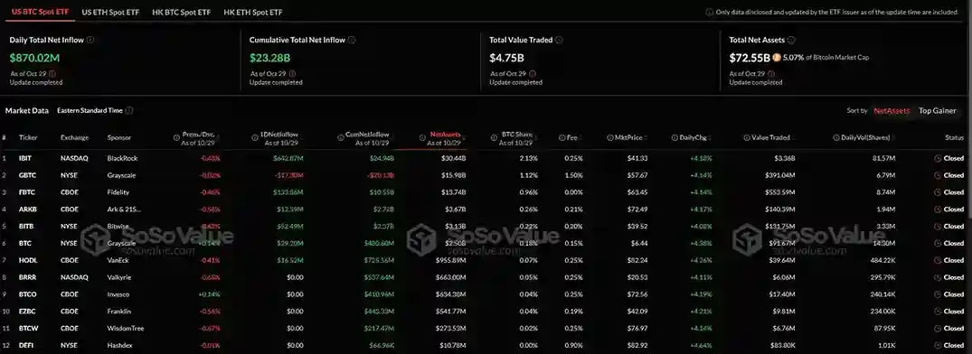 Screenshot from SoSoValue, showing large Bitcoin inflows