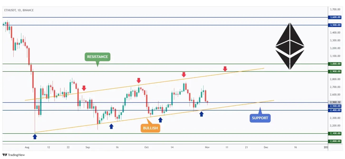 ETH daily chart overall bullish trading within a flat rising channel and currently retesting the lower bound of the channel and $2,500 round number.