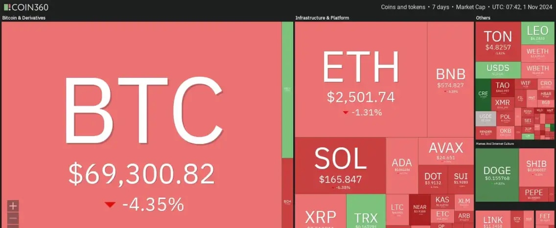 7 days market heatmap showing bearish sentiment with BTC down by -4% and ETH by -1.3%.