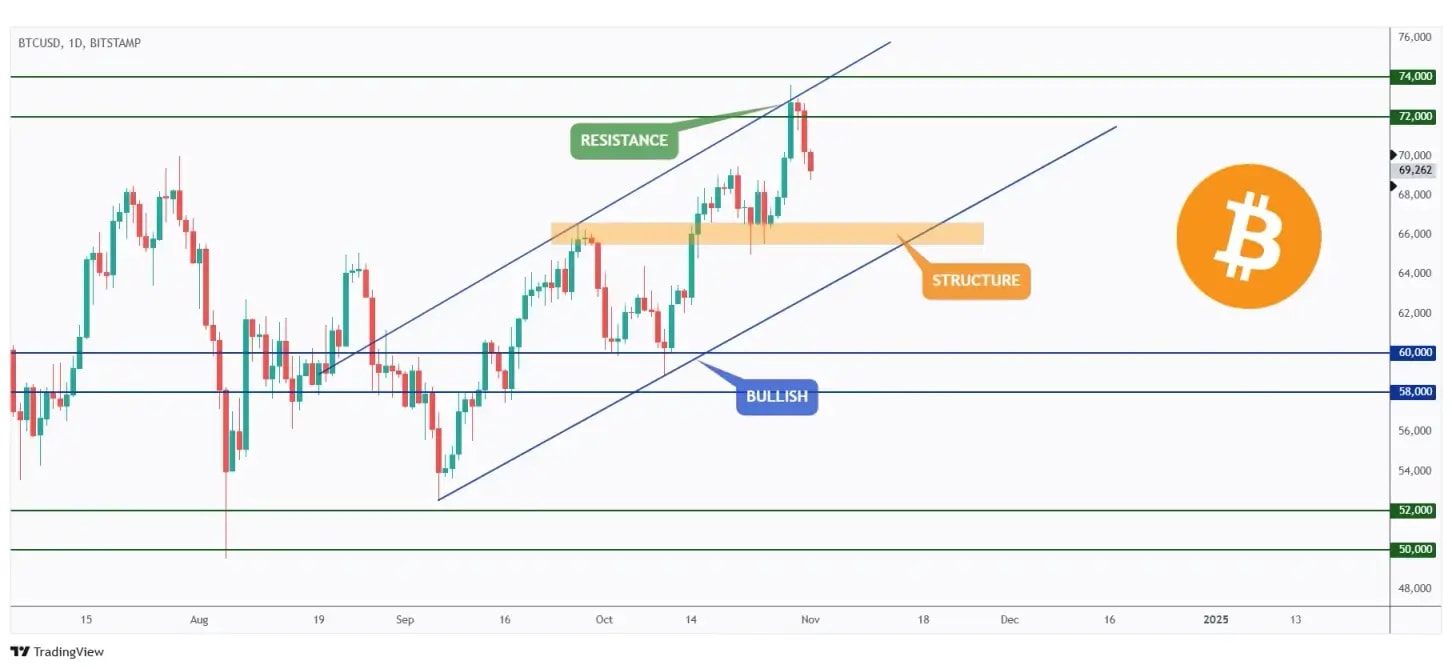 BTC daily chart overall bullish trading within the rising channel and currently in a correction phase approaching the lower bound of the channel which is intersecting with a structure.