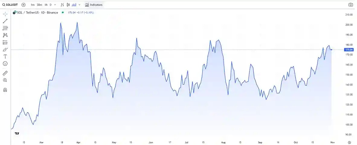 Solana live price chart