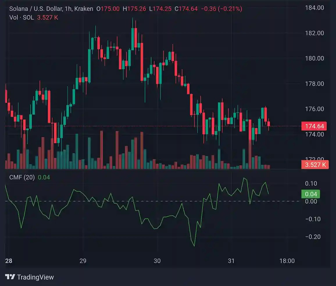 Solana live chart from Trading View