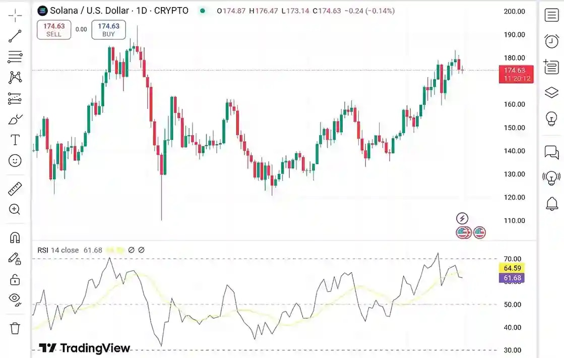 Chart showing Solana's price and relative strength