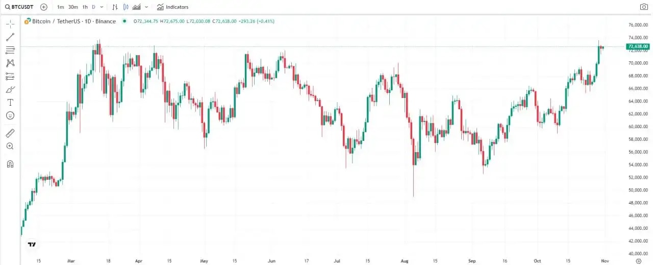 Bitcoin's live chart