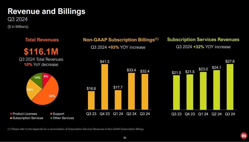 MicroStrategy's earning report