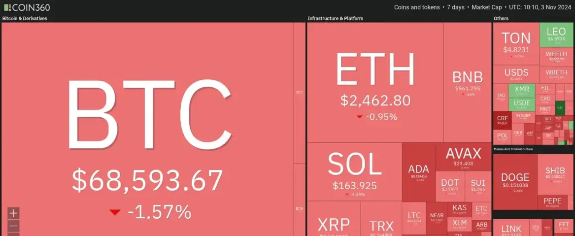 7 days crypto heatmap showing overall bearish sentiment with BTC down by -1.57% and ETH down by -1%.