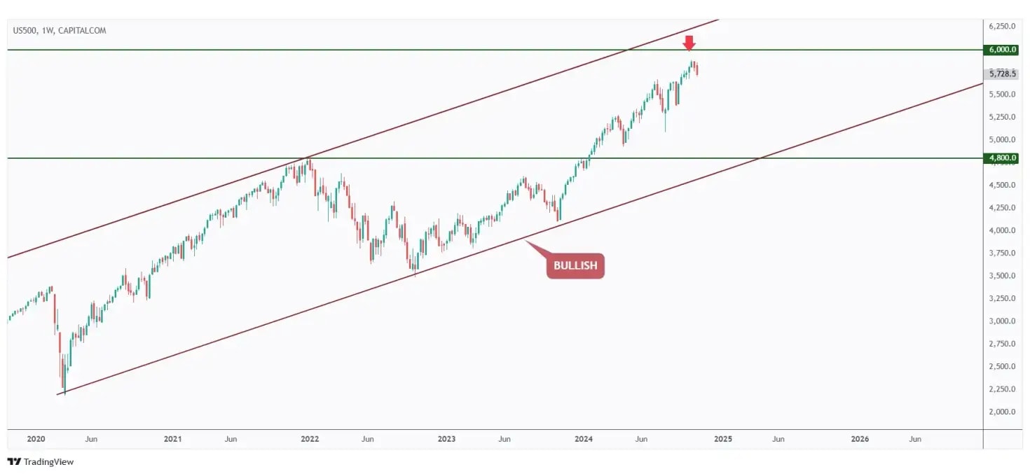 US500 weekly chart overall bullish and approaching the $6,000 round number.