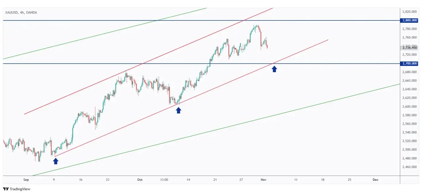 Gold 4h chart overall bullish as long as the $2,700 support level holds.