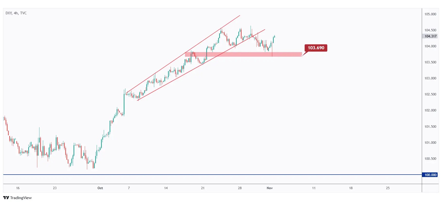 DXY 4h chart overall bullish unless the low at $103.69 is broken downward.