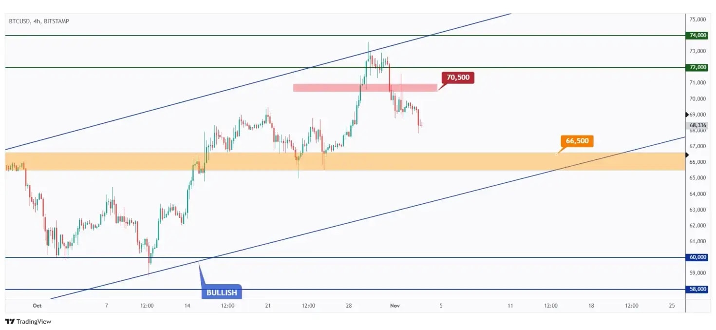 BTC 4h chart overall bearish after breaking below the $70,500 low.