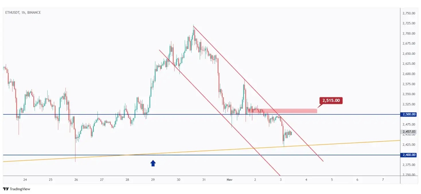 ETH 1h chart overall bearish unless the last high at $2,515 is broken upward.