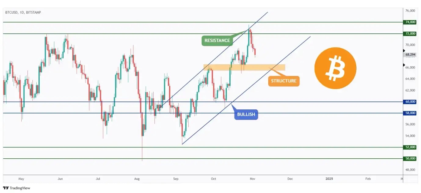 BTC daily chart overall bullish trading within a rising channel and currently approaching its lower bound and structure around $66,500.